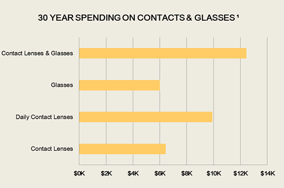 30-Year Cost of Glasses and Contacts